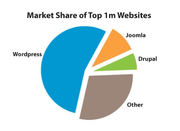 How many websites use WP