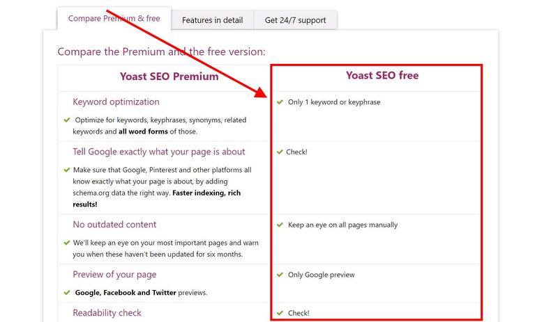 Yoast Free vs Premium