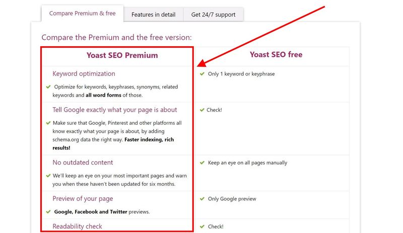 Yoast SEO Review SEO Premium