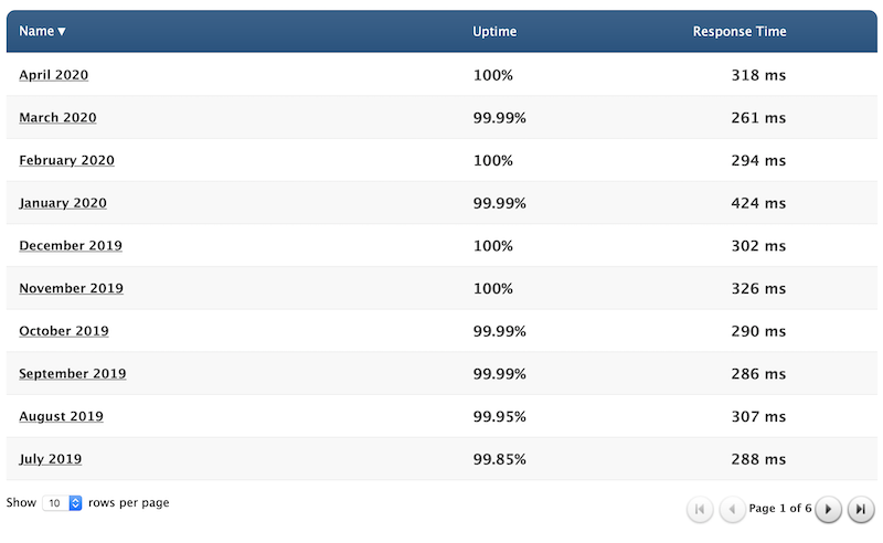 Statistiche uptime A2 Hosting